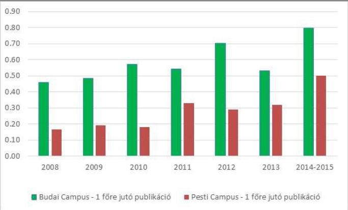 A BCE Budai Campusán és Közgáz Campusán az elmúlt években készített publikációk egy oktatóra vetített száma (Forrás: Scopus).